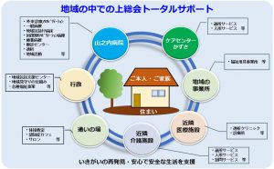 上総会トータルサポートの図