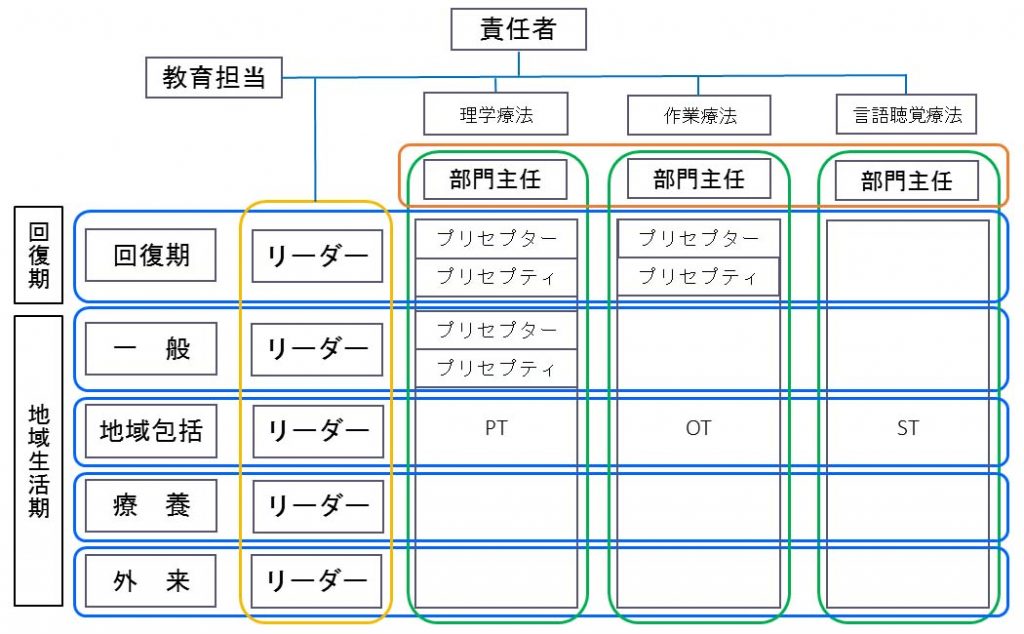 PT・OT・STのための脳損傷の回復期リハビリテーション : 運動・認知