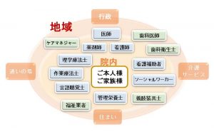 チームでリハビリテーション・ケアを行います