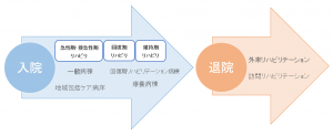 シームレスなリハビリテーション