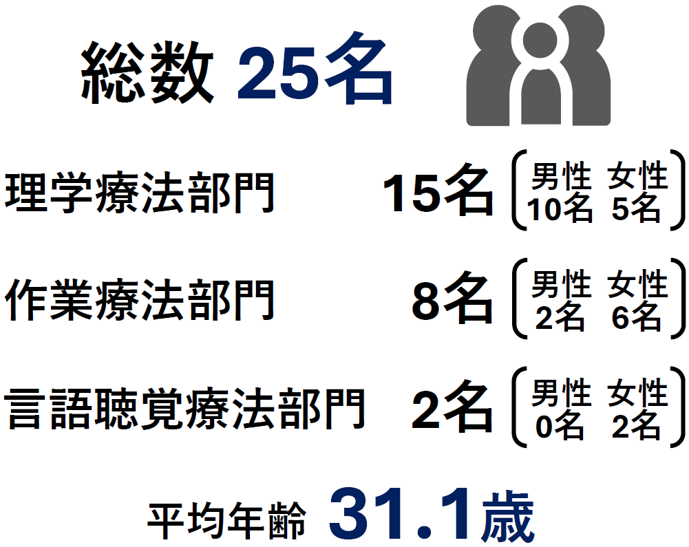 部門・人員体制