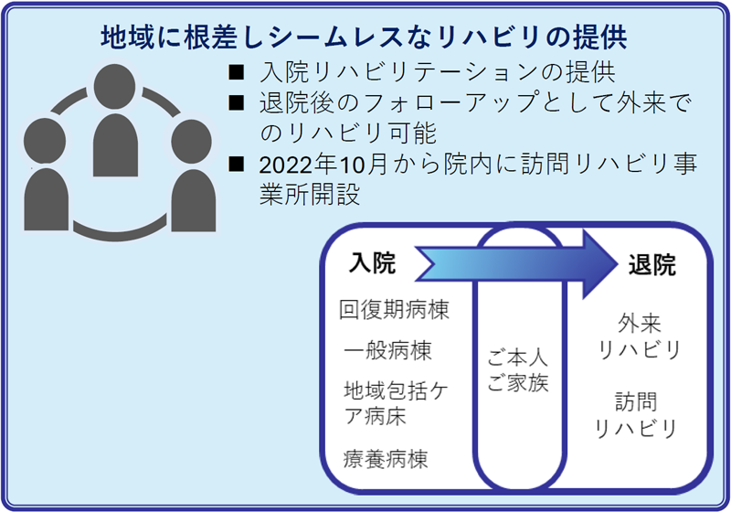 地域に根差しシームレスなリハビリの提供